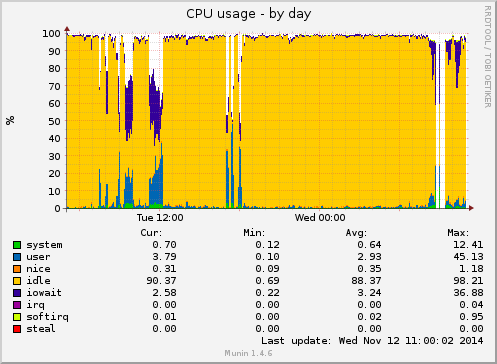 CPU usage