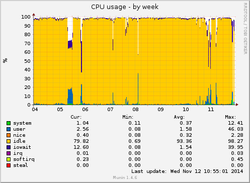 CPU usage