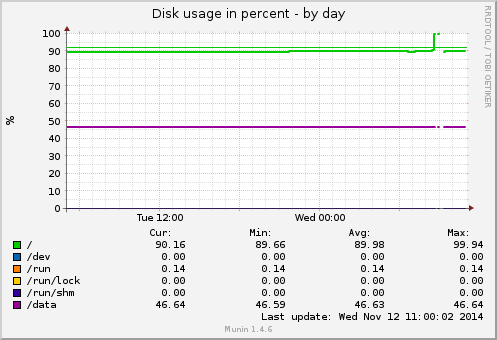 Disk usage in percent