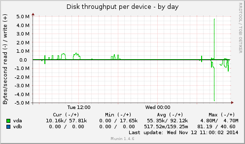 Disk throughput per device