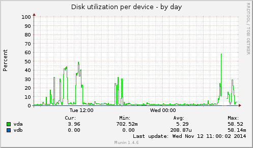 Disk utilization per device