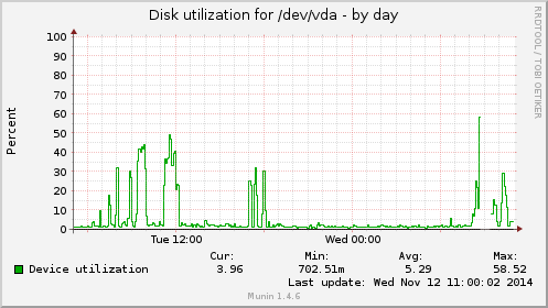 Disk utilization for /dev/vda