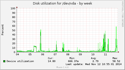 Disk utilization for /dev/vda