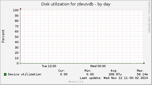 Disk utilization for /dev/vdb