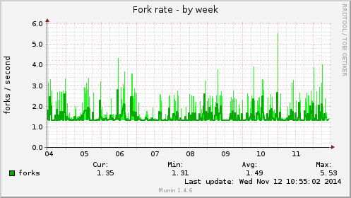 Fork rate