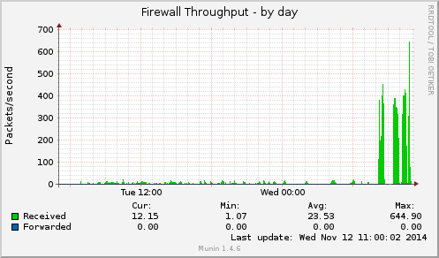 Firewall Throughput