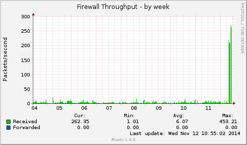 Firewall Throughput