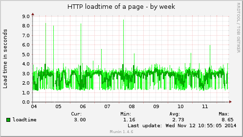 HTTP loadtime of a page