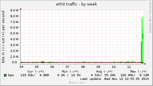 eth0 traffic