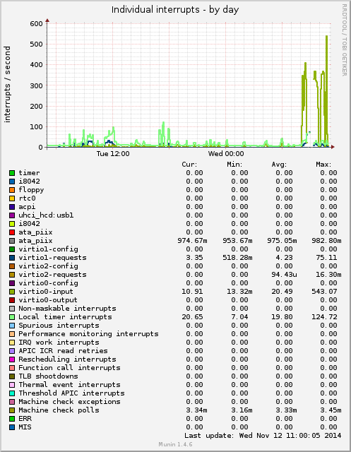 Individual interrupts