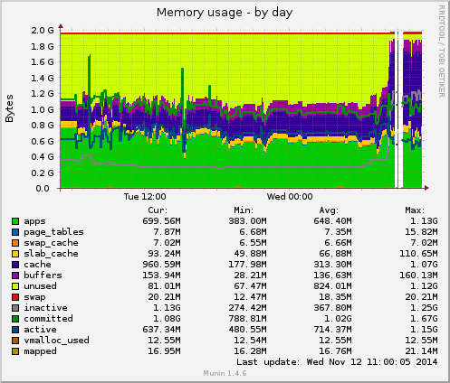 Memory usage