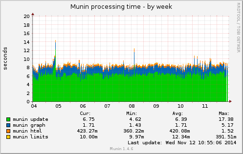 Munin processing time