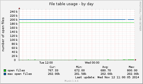 File table usage