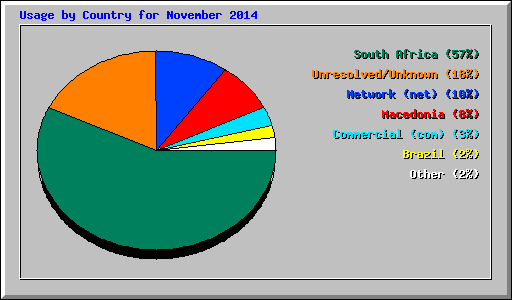 Usage by Country for November 2014