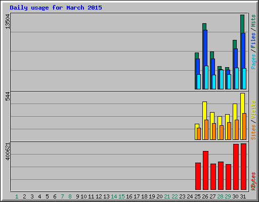 Daily usage for March 2015