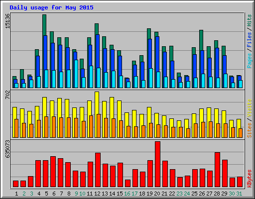 Daily usage for May 2015