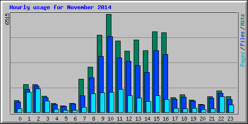 Hourly usage for November 2014