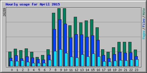 Hourly usage for April 2015